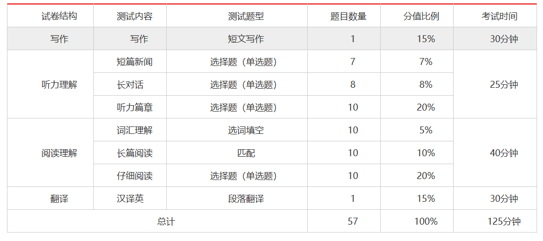 英语四级百分制(英语四级材料)