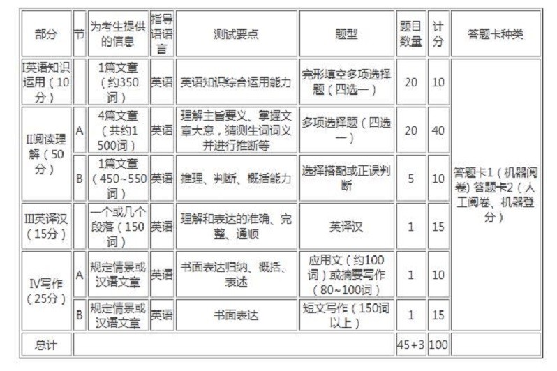 考研英语题型及分值英语一的简单介绍