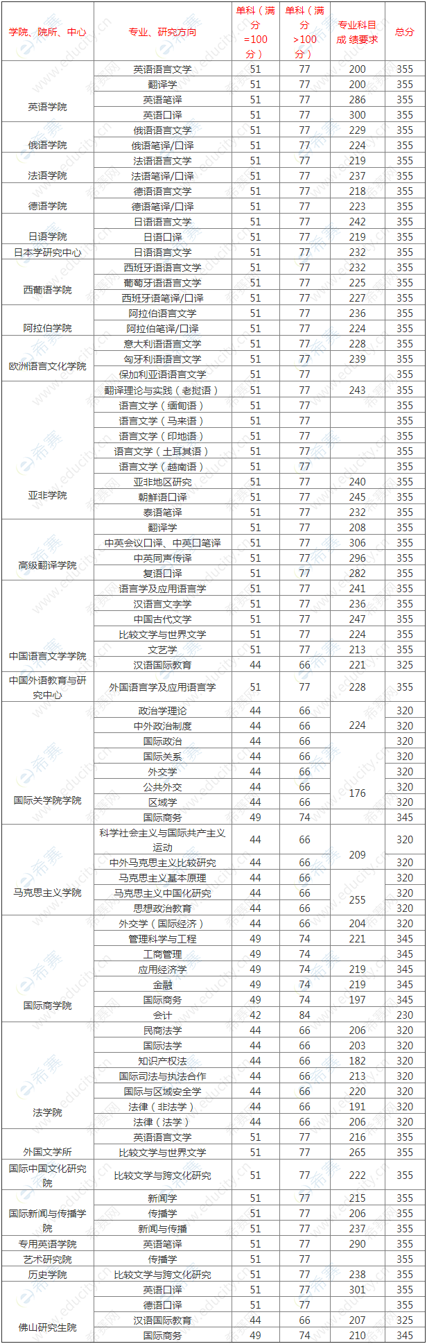 研究生考试英语满分多少个(研究生考试英语满分多少)