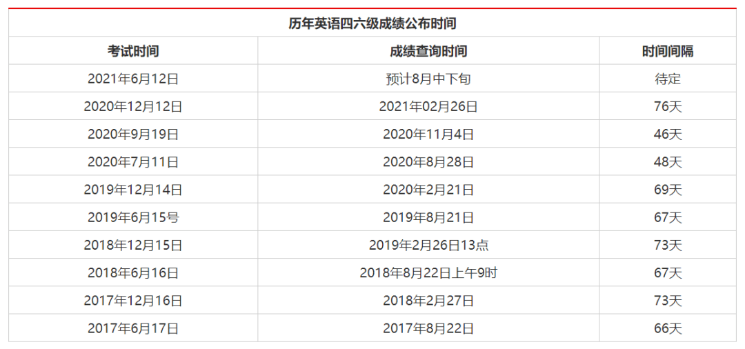 2021年英语六级成绩查询时间_2021年英语六级成绩查询