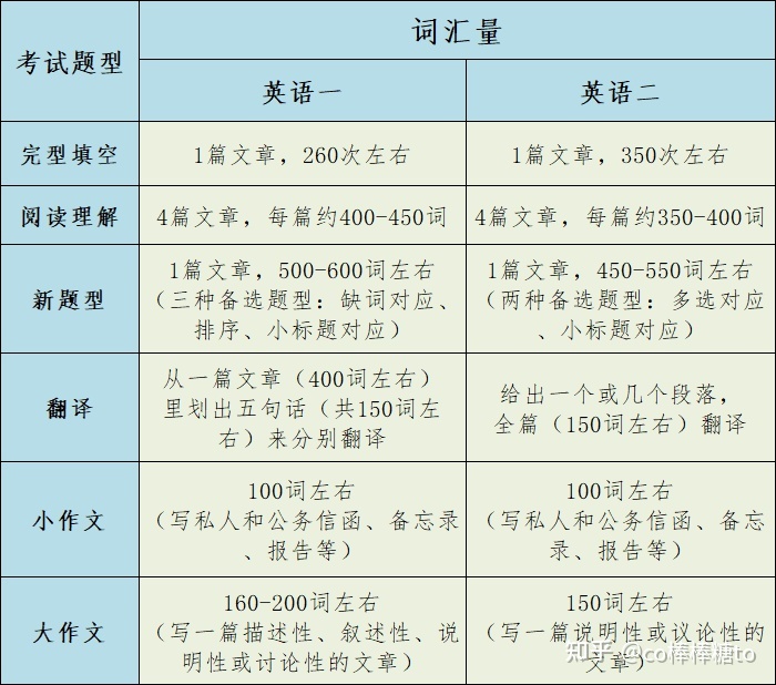 考研英语分值分布_研究生考试英语满分多少