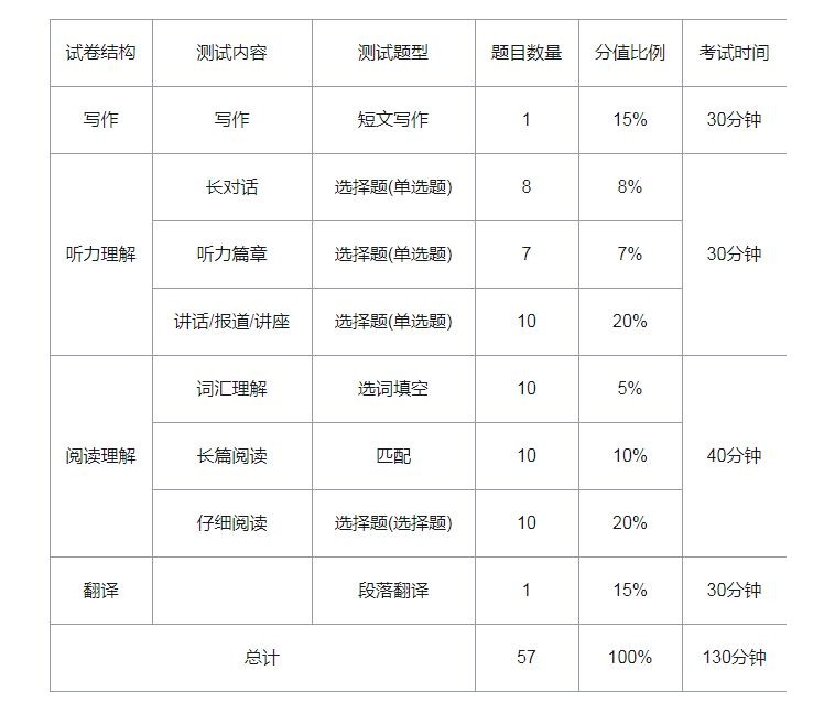 英语六级考试总分多少分(英语六级考试总分多少分?多少分及格?)