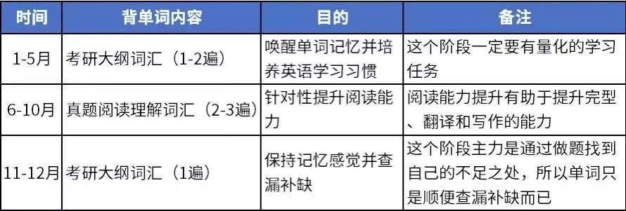 考研英语规划及备考导学(考研英语时间规划)