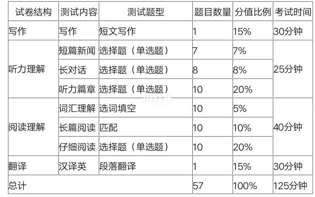 英语四级考试范围(大学英语四级考试范围)