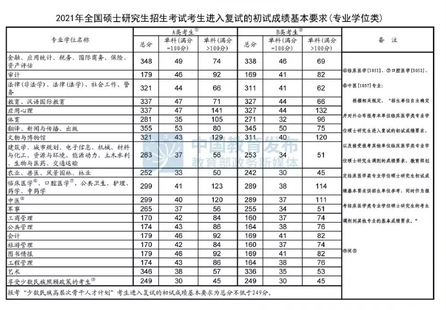 考研英语国家线2020(考研英语国家线2023公布)