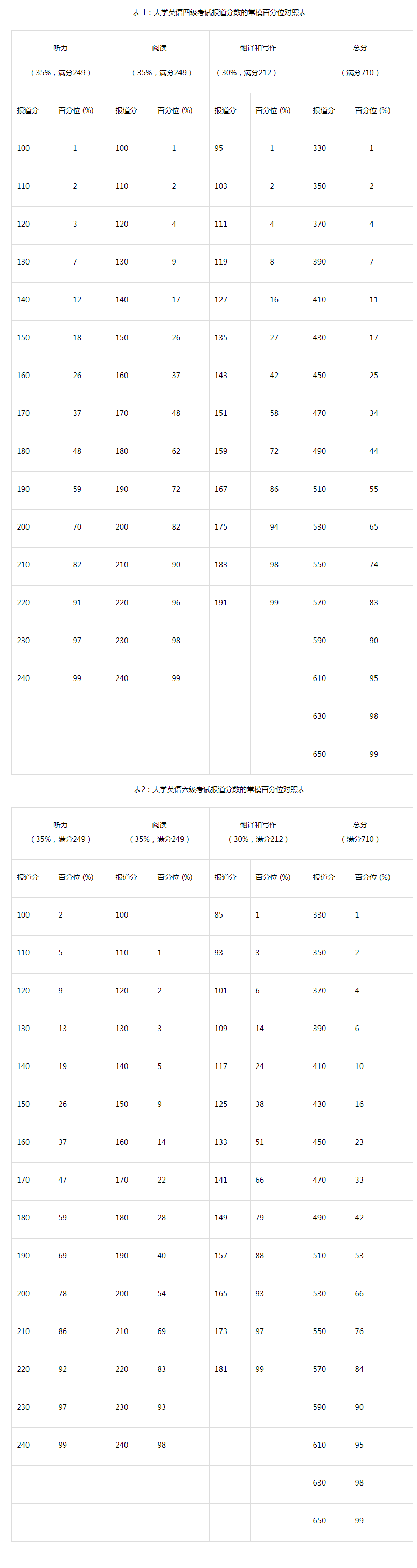 英语六级多少分才算合格_英语六级多少分算好成绩?