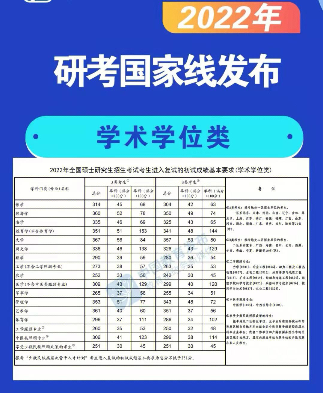 考研英语国家分数线2022的简单介绍