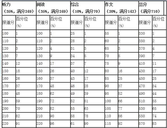 英语六级总分及各项分值_六级英语总分各项分别是多少