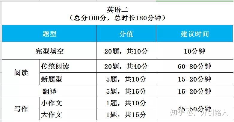 考研英语时间安排和做题顺序有关吗(考研英语时间安排和做题顺序)