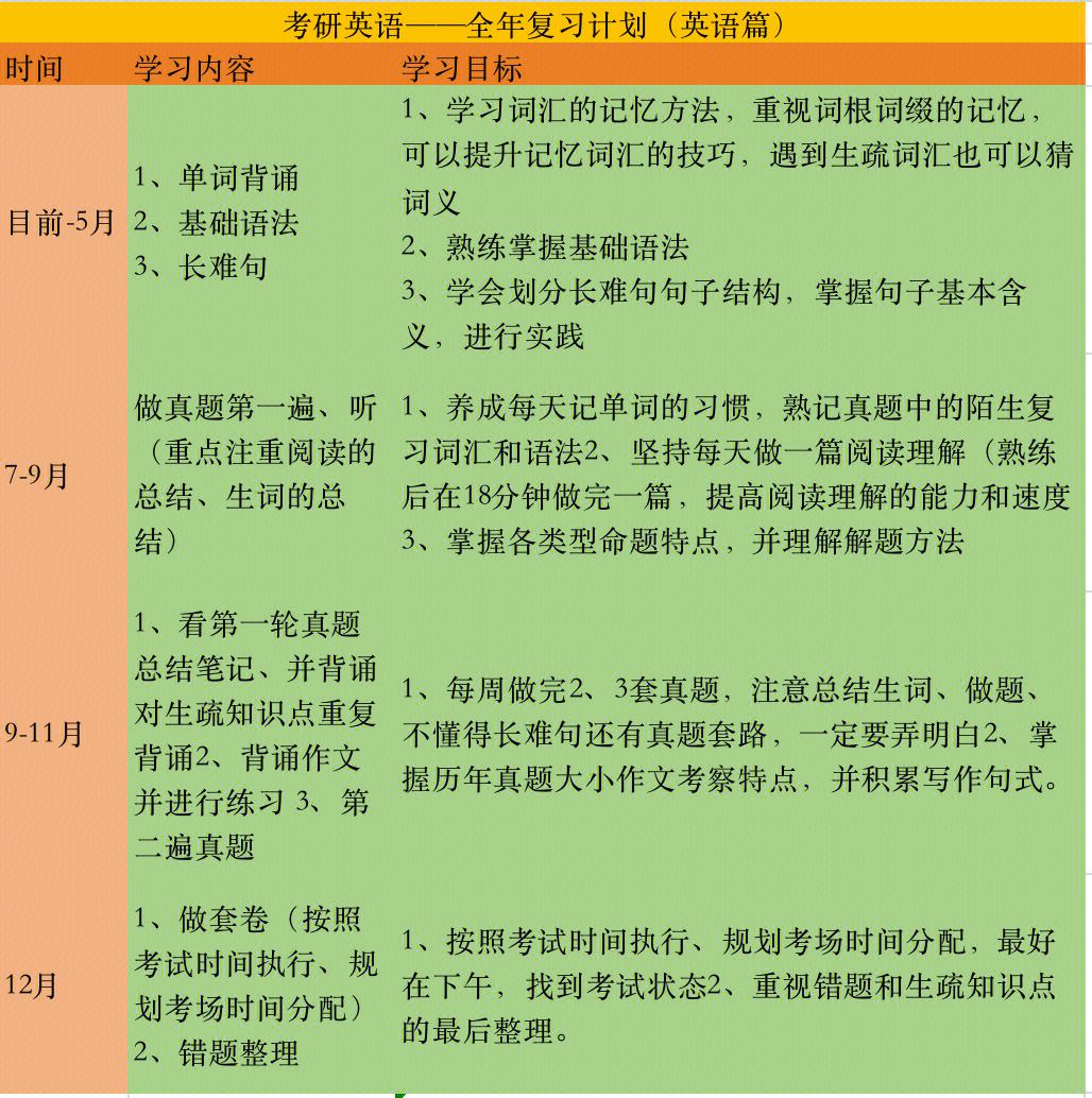 考研英语时间安排和做题顺序有关吗(考研英语时间安排和做题顺序)