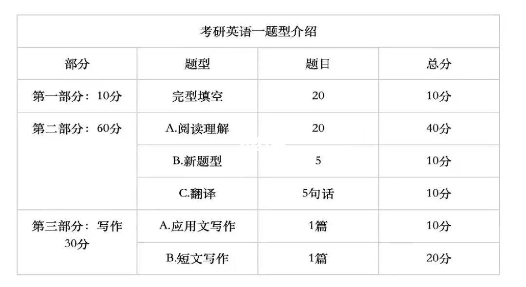 考研英语题型是什么样的(考研英语题型构成)