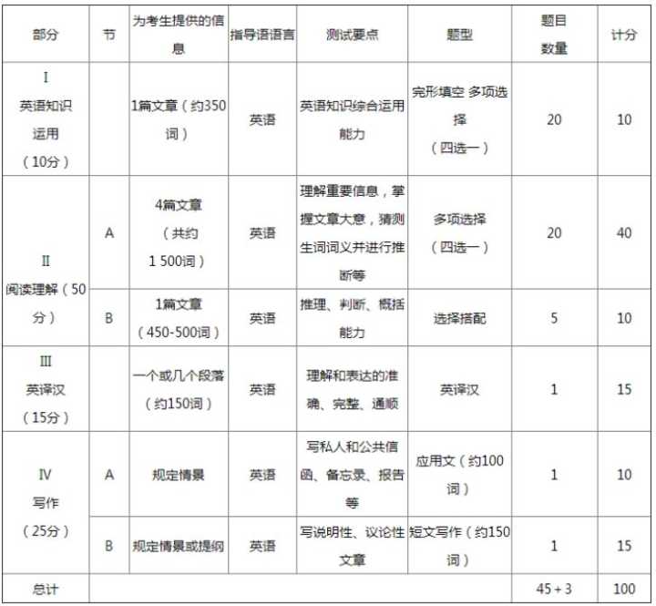 考研英语题型组成(考研英语题型结构分布)