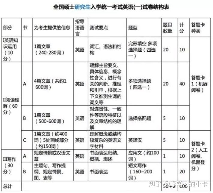 考研英语考什么作文_考研英语考些什么