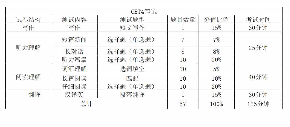 英语四级主要考什么(英语四级主要考什么题型)