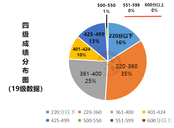 英语四级成绩查询微信怎么查_英语四级成绩查询微信