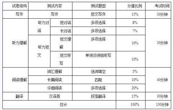 英语翻译考试安排表(英语翻译考试安排)