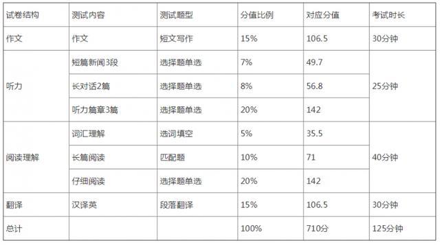 英语六级翻译分值分布明细的简单介绍