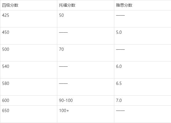 英语六级分数线是多少分及格(英语六级分数线是多少分)