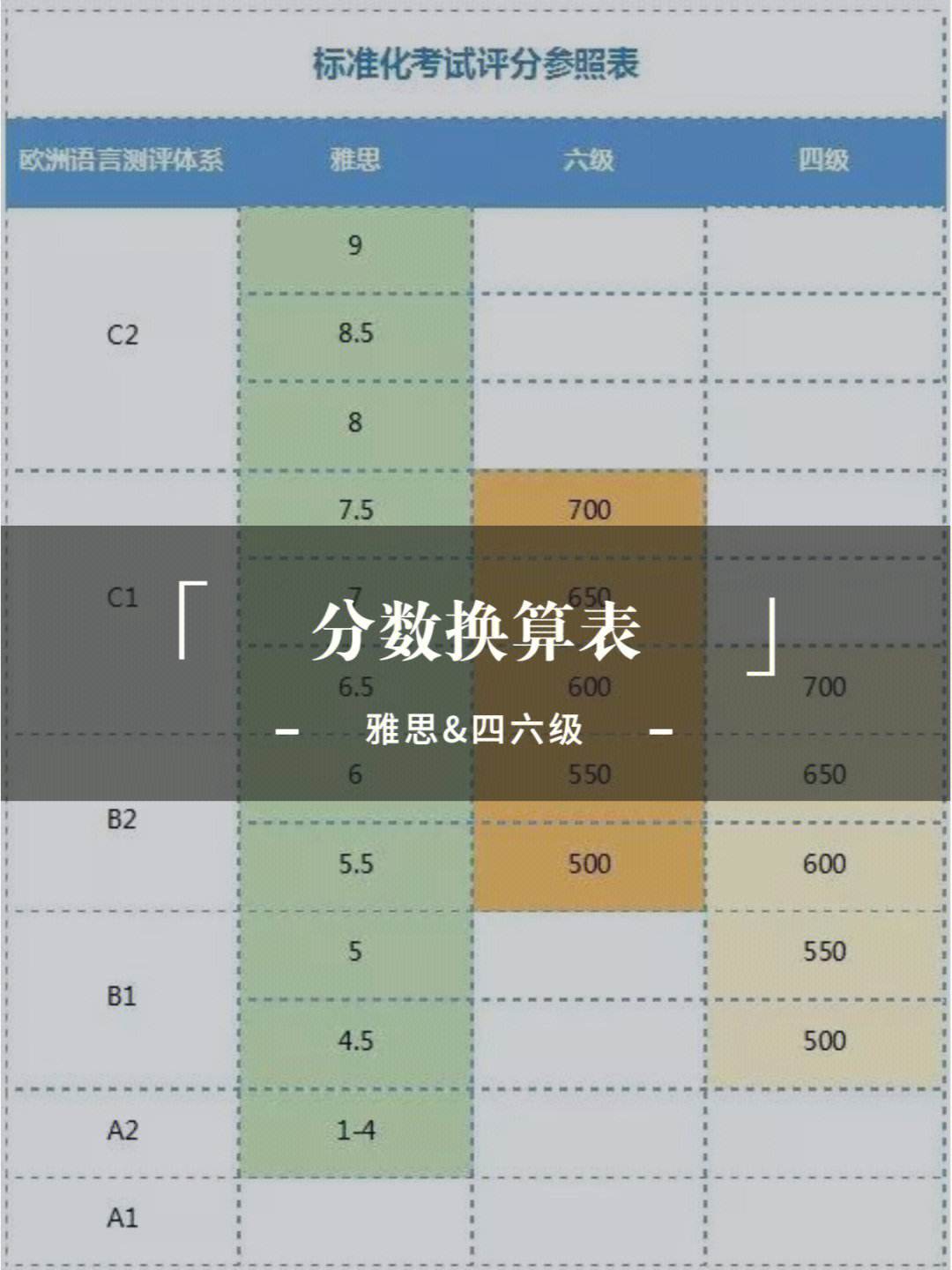 六级500分相当于雅思多少分(六级500分相当于雅思多少分及格)