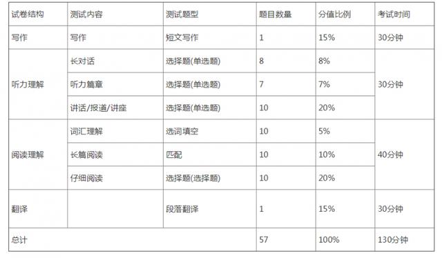 英语6级多少分及格_英语6级多少分通过?