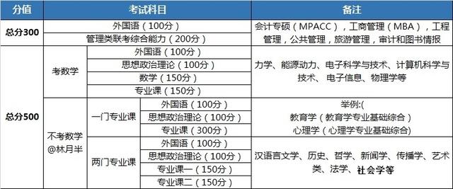 考研有哪些专业可以选择(考研有年龄限制吗)