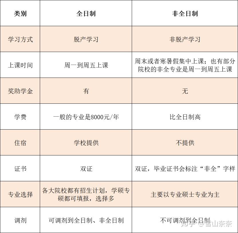 学硕与专硕的区别(学硕与专硕的区别医学生)