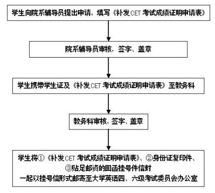 英语六级成绩单就是证书吗(六级成绩证明和成绩单会有差异吗)