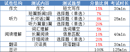 英语四级难考吗和高考比(英语四级难考吗)