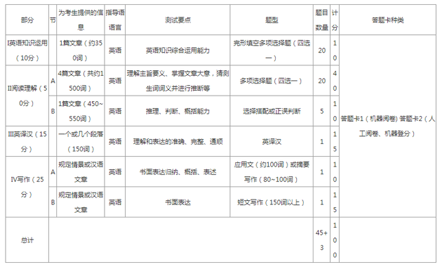 考研的英语和六级英语难度一样吗(考研英语题型和六级题型一样吗)