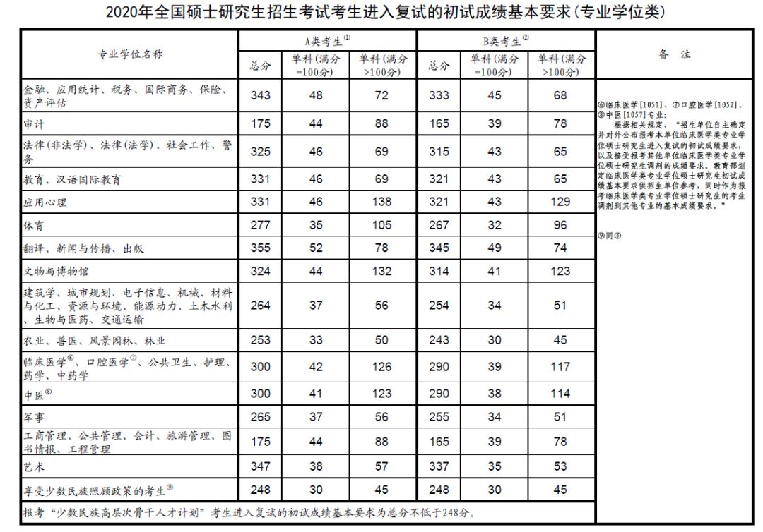 考研英语2国家线2021(考研英语2国家线)