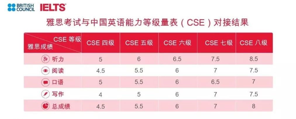 六级425相当于雅思多少分_大学英语6级425相当于雅思