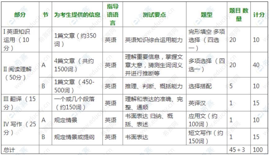 考研英语一般考多少分正常(英语一和英语二考研有什么区别)