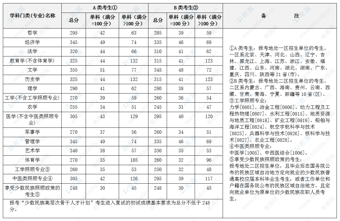 考研英语一般考多少分正常(英语一和英语二考研有什么区别)