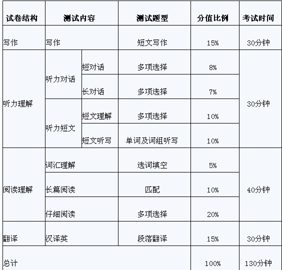 每年四级英语考试时间(每年四级英语考试时间一样吗)