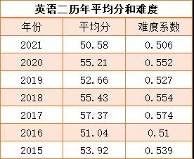 考研英语一和英语二的区别大吗_考研英语一和英语二的区别大吗?