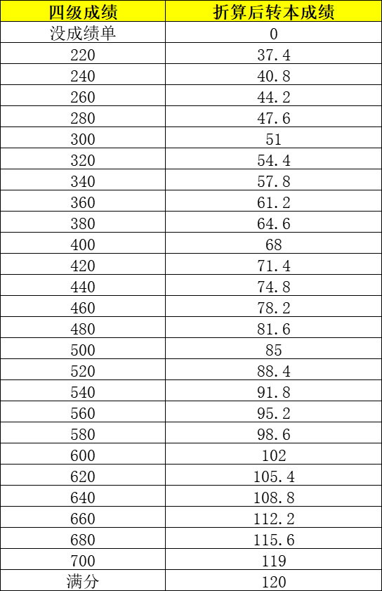 英语四级成绩查询3月什么时候出成绩(英语四级成绩查询)