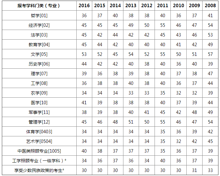 考研英语国家线是多少_今年考研英语国家线是多少