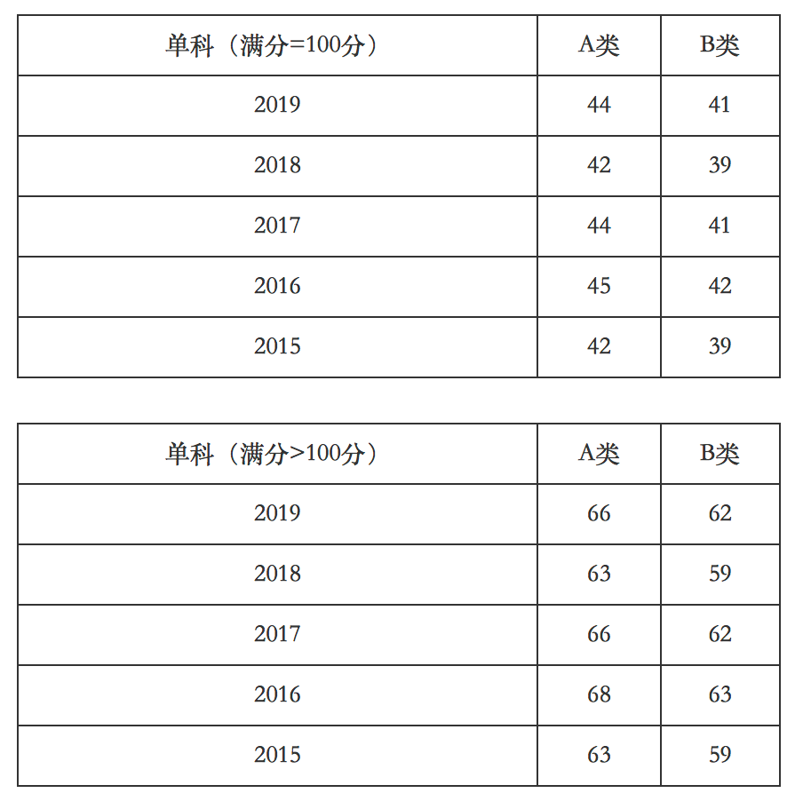 考研英语国家线2021考研分数线_考研英语国家线预测最新消息