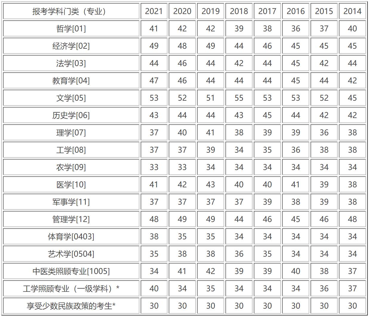 考研英语国家线查询_考研英语国家线2021公布