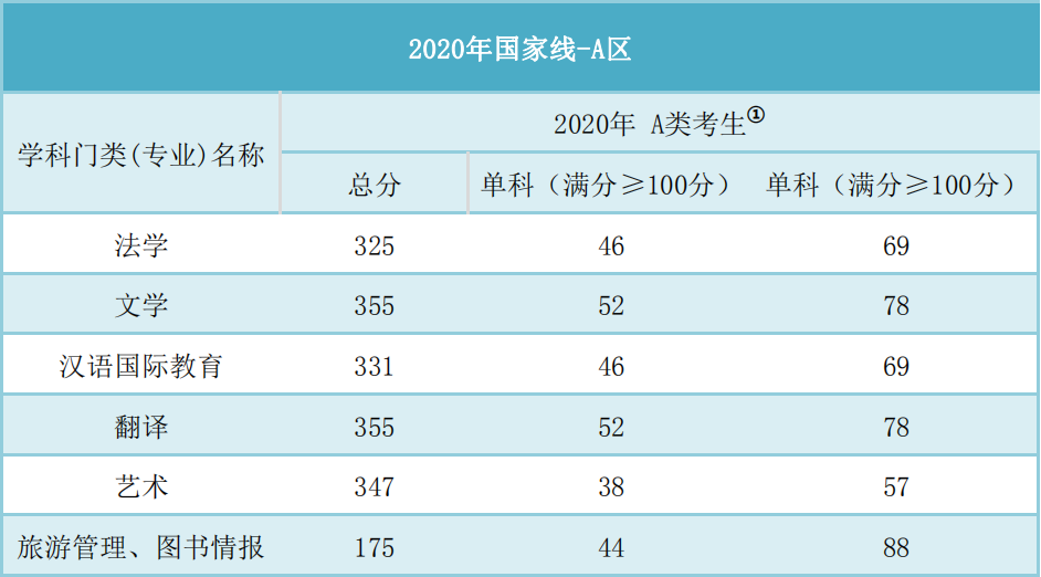 2020年考研英语国家线一般是多少分?(考研英语国家线2024公布)