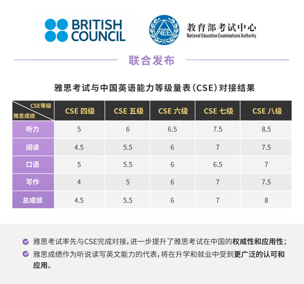 大学英语6级等于雅思多少分_大学英语6级等于雅思多少分及格