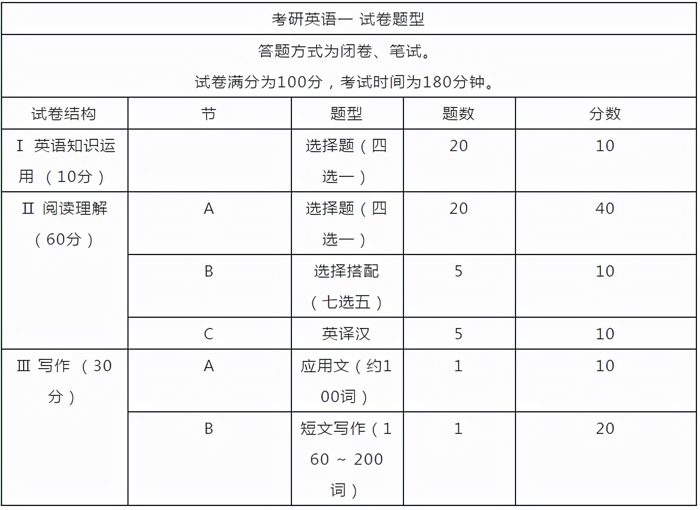 考研怎么知道考英语一还是英语二_怎么确定考研考英语几