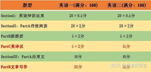 考研英语二分值分布_考研英语二分数分配表