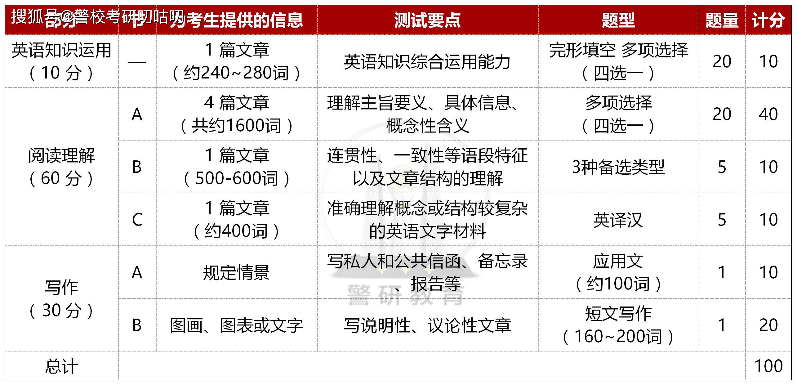 考研英语一的题型和分值分布的简单介绍