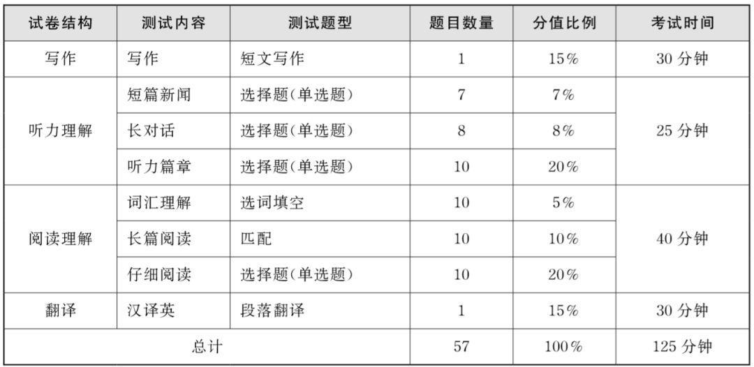 考研英语一的题型和分值分布的简单介绍