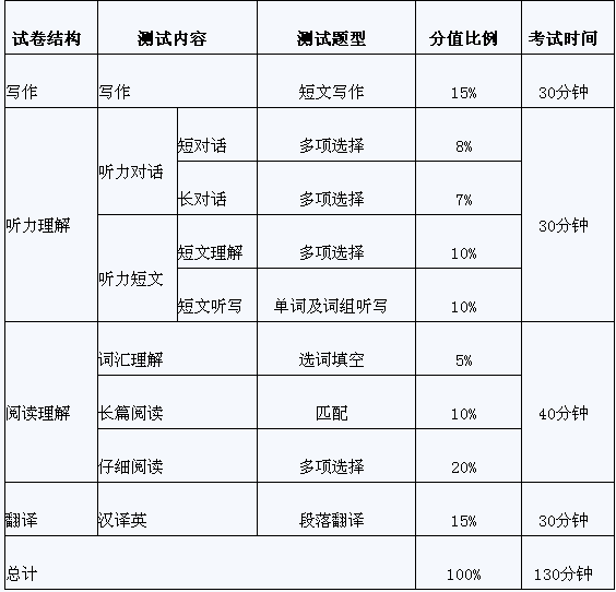 大学英语六级分值分布明细的简单介绍