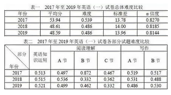 考研英语多少分(考研英语多少分可以免修硕士英语)