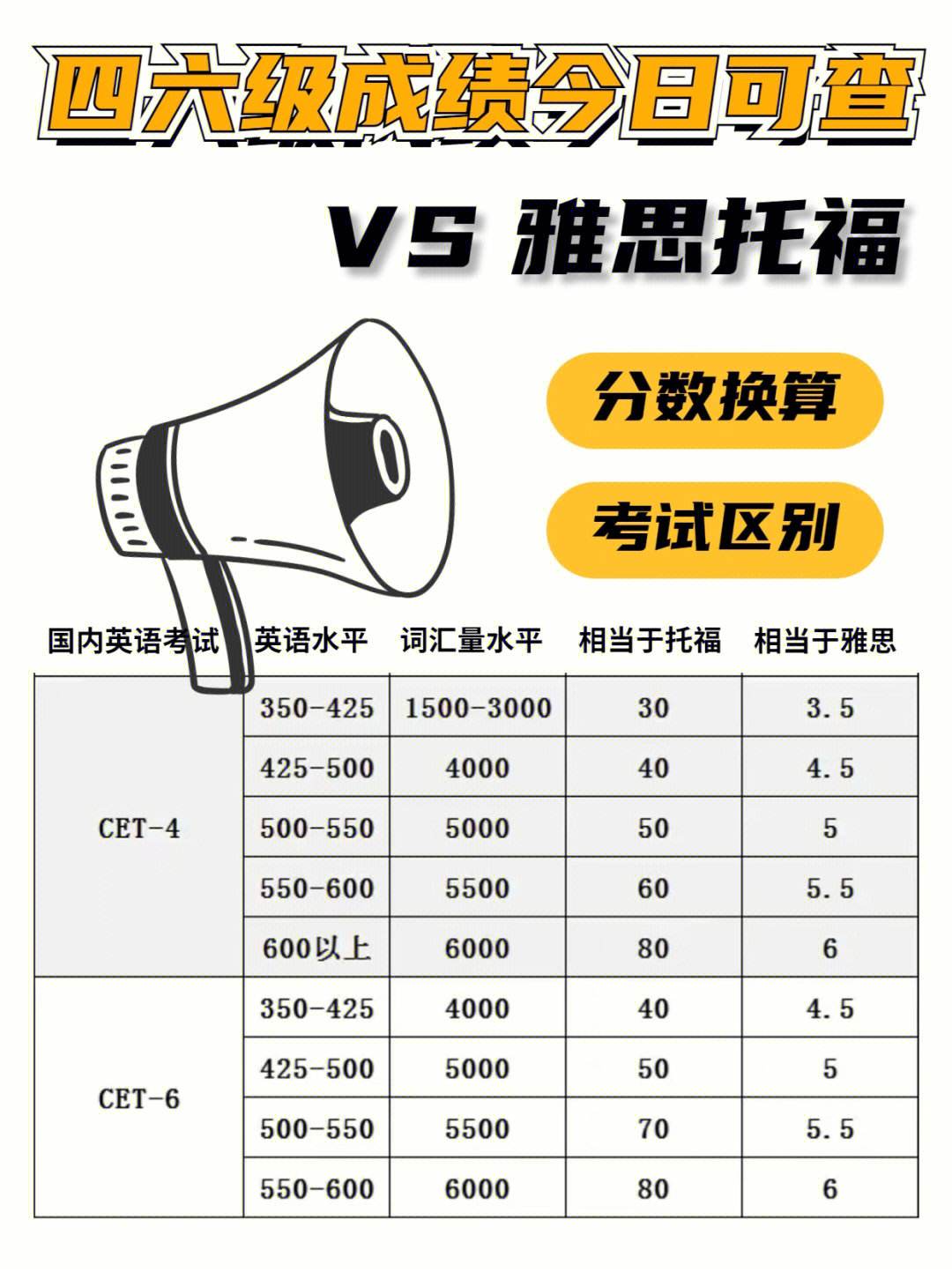 雅思6分相当于托福多少分_六级相当于雅思多少分