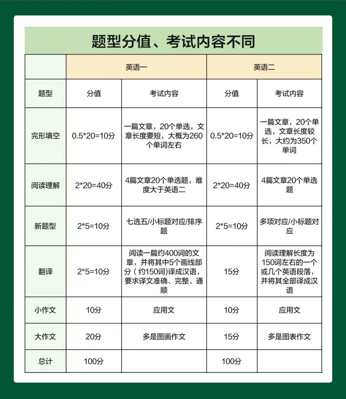 考研英语一和英语二的区别分值_考研英语一和英语二的区别是