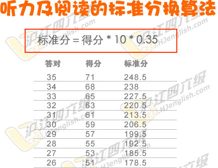 关于英语六级听力分值分布明细的信息